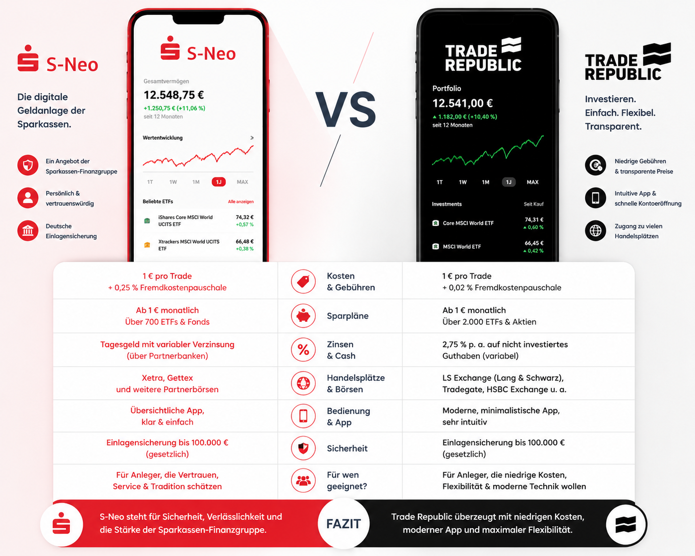 S-Neo vs. Trade Republic
